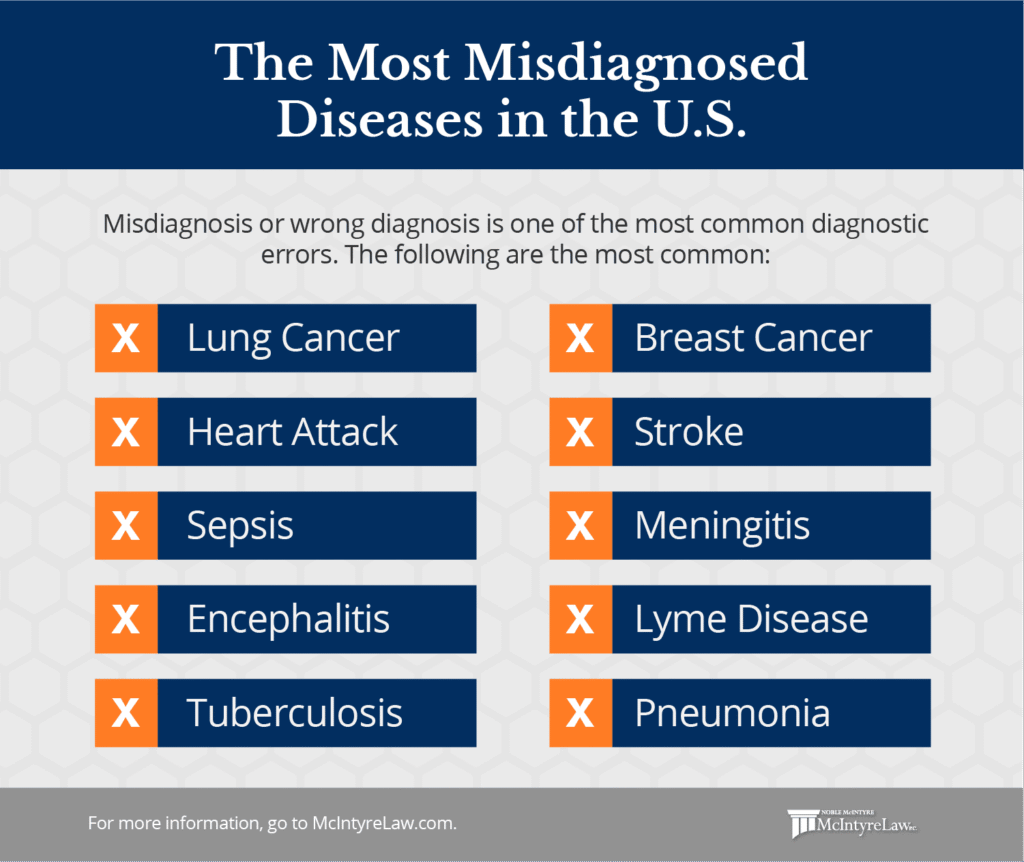 the mosts misdiagnosed diseases in the U.S.
